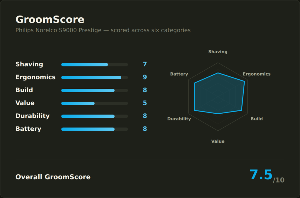 GroomScore chart for the Philips Norelco S9000 Prestige: Shaving 7, Ergonomics 9, Build 8, Value 5, Durability 8, Battery 8, Overall 7.5/10