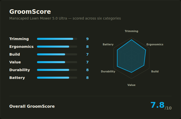GroomScore chart for the Manscaped Lawn Mower 5.0 Ultra: Trimming 9, Ergonomics 8, Build 7, Value 7, Durability 8, Battery 8, Overall 7.8/10